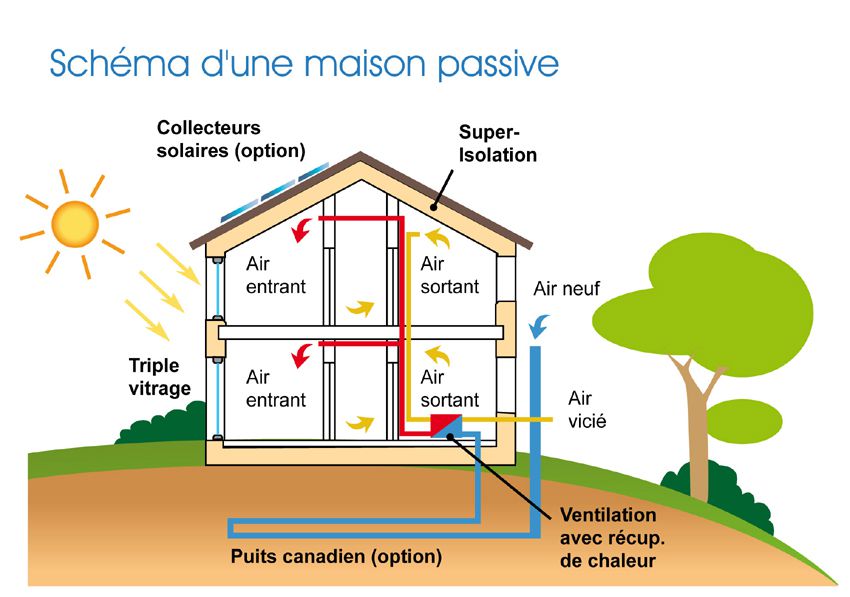 maison écologique et passive